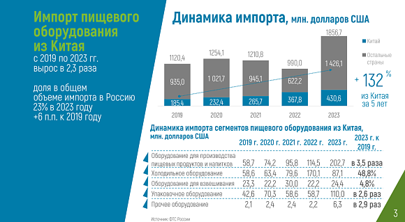 Импорт пищевого оборудование из Китая в Россию за последние 5 лет вырос в 2,3 раза